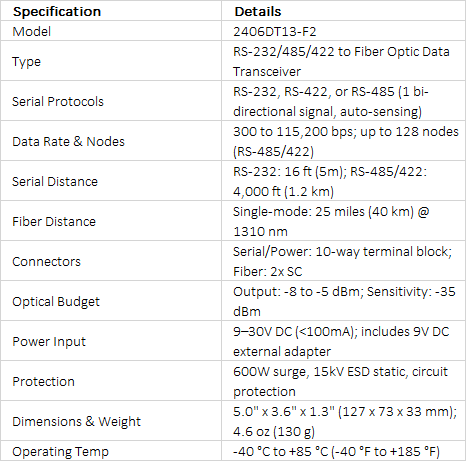 Evertz 2406DT13-F2 Rugged Industrial RS-232/RS-485/RS-422 to Fiber Optic Transceiver (40km Single-Mode)