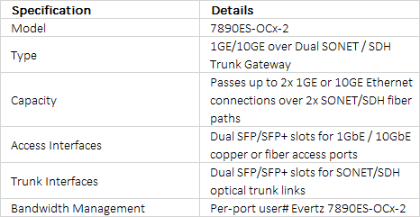 Evertz 7890ES-OCx-2 1GE/10GE Over Dual SONET / SDH Trunk Gateway Module