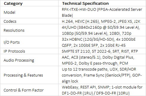 Evertz RFK-ITXE-HW-DUO FPGA-Accelerated Server Blade | 12G/3G/HD-SDI & IP Normalization Platform