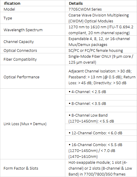 Evertz 7705CWDM Coarse WDM Optical Module | 4 to 16 Channel Passive Mux/Demux | 7700/7800 Series