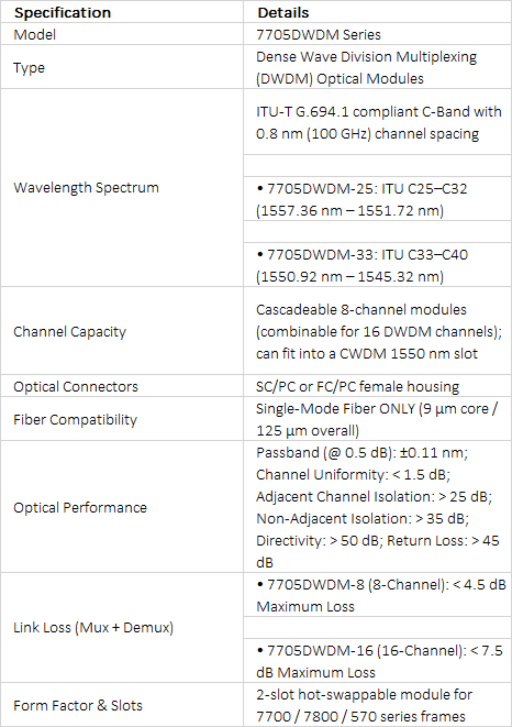 Evertz 7705DWDM Dense WDM Optical Module | 8/16 Channel Passive Mux/Demux | 7700/7800 Series