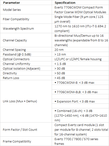Evertz 7706CWDM Compact Coarse WDM Optical Module | 8 to 16 Channel Mux/Demux | 1-Slot Card