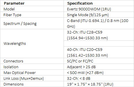 Evertz 9000DWDM 1RU Optical Unit | 32 & 40 Channel C-Band Passive Mux/Demux Chassis