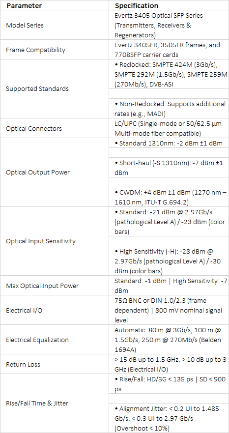 Evertz 3405 Optical SFP Series | 3G/HD/SD/ASI Transmitters, Receivers & Regenerator SFPs