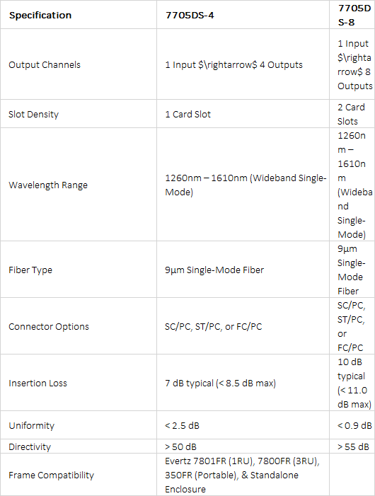 Evertz 7705DS-4 & 7705DS-8 Four & Eight Channel Optical Splitter Modules