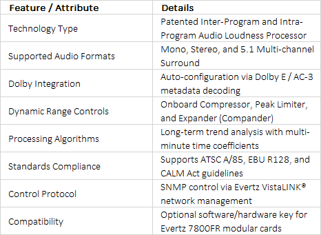 Evertz IntelliGain® (+IG / +IG2) Patented Audio Loudness Control Module