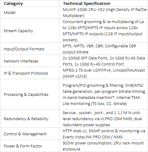 Evertz MUXIP-10GE-2RU-V52 High-Density 10GbE IP Re/De-Multiplexer