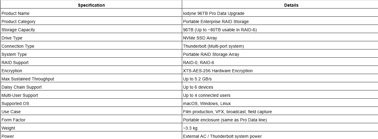Iodyne 96TB Pro Data Upgrade
