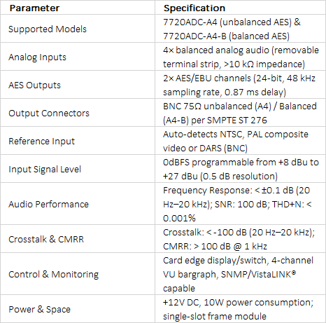 Evertz 7720ADC-A4 & 7720ADC-A4-B | Quad Analog Audio to Dual AES Converters