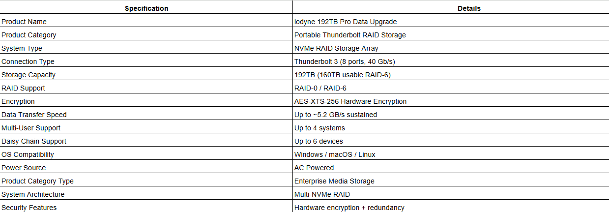 iodyne 192TB Pro Data Upgrade