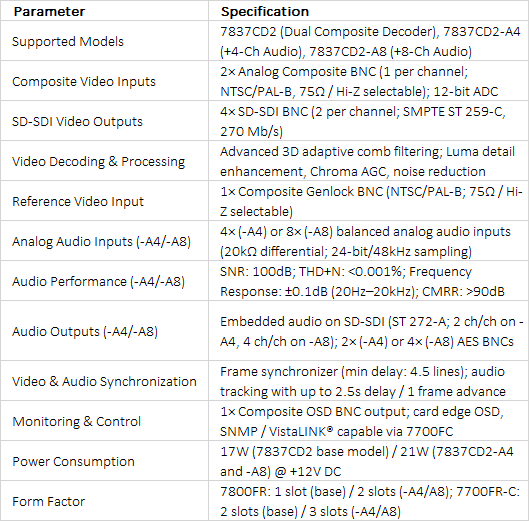 Evertz 7837CD2, 7837CD2-A4 & 7837CD2-A8 | Dual Composite Analog to SDI Decoders
