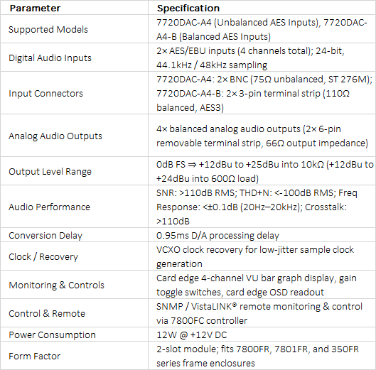 Evertz 7720DAC-A4 & 7720DAC-A4-B | Dual AES to Quad Analog Audio Converters