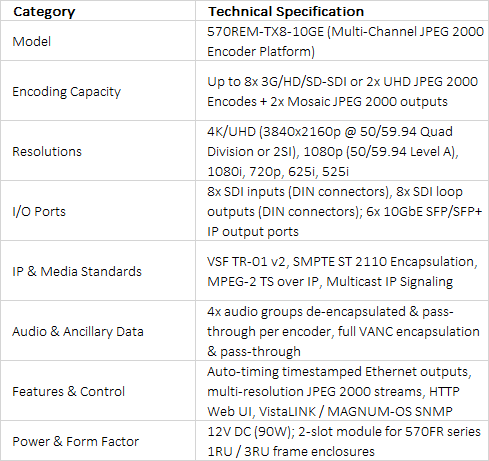 Evertz 570REM-TX8-10GE 8-Channel JPEG 2000 & ST 2110 IP Video Encoder Card