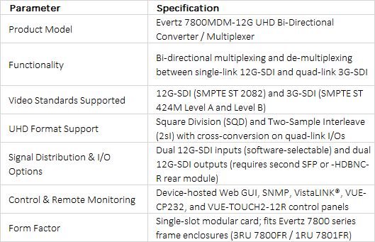 Evertz 7800MDM-12G | 12G to/from Quad-Link 3G Bi-Directional Converter for UHD Signals