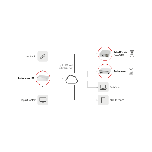 Barix Instreamer ICE Audio over IP Encoder