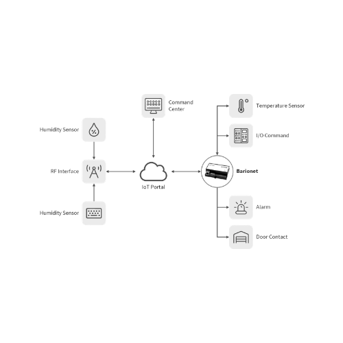 Barix Barionet 1000 Programmable I/O Device Server
