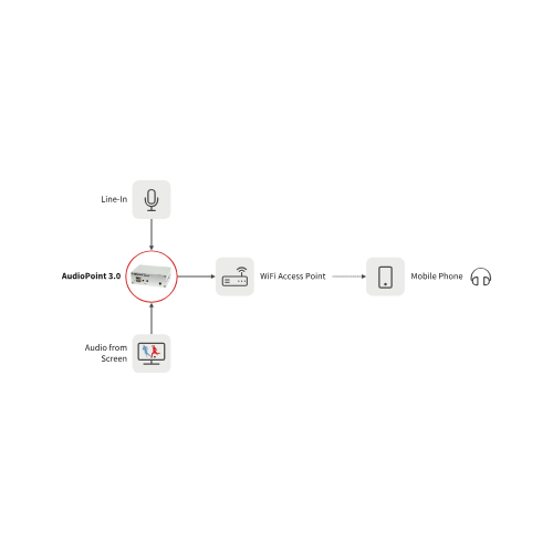 Barix AudioPoint 3.0 Near Lip-Sync Audio Encoder