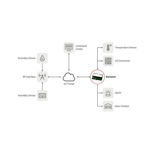 Barix Barionet M44 Programmable I/O Device Server