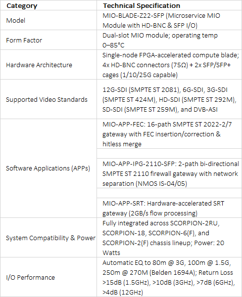 Evertz MIO-BLADE-Z22-SFP Microservice MIO Module with HDBNC and SFP I/O