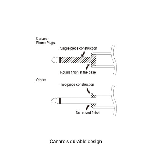 Canare Professional Phone Plugs | Heavy-Duty 3.5mm Mini & 1/4" TS/TRS Audio Connectors
