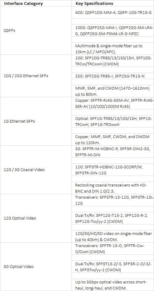 Evertz SCORPION Compatible SFP & QSFP Optical and Electrical Transceiver Modules