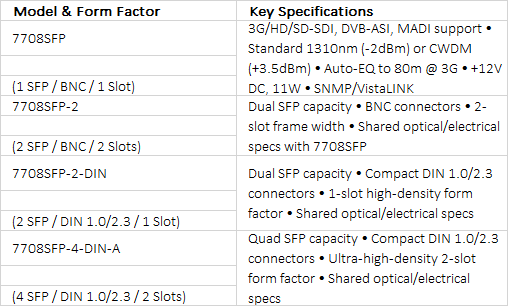 Evertz 7708SFP Series Single, Dual, and Quad Fiber Optic SFP Carrier Modules