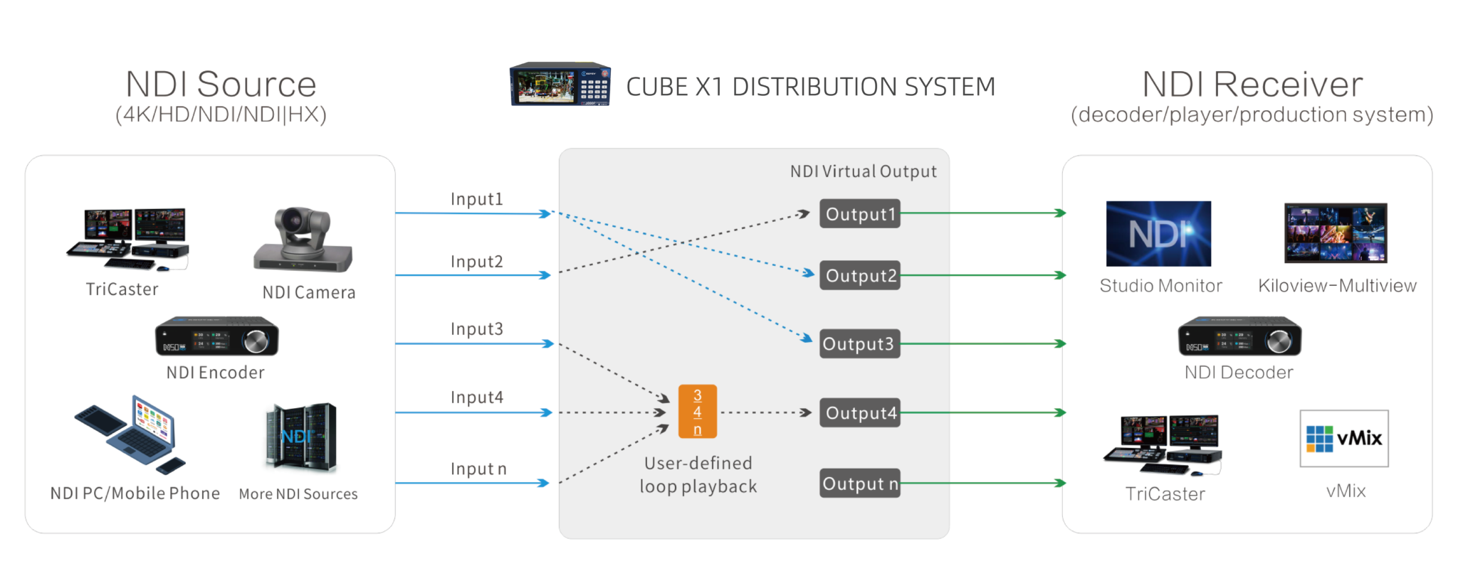 Kiloview CUBE X1 NDI CORE Distribution System