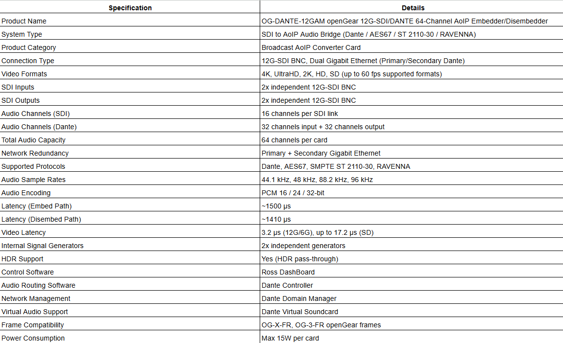 AJA OG-DANTE-12GAM | 12G-SDI/DANTE 64-Channel AoIP Embedder/Disembedder