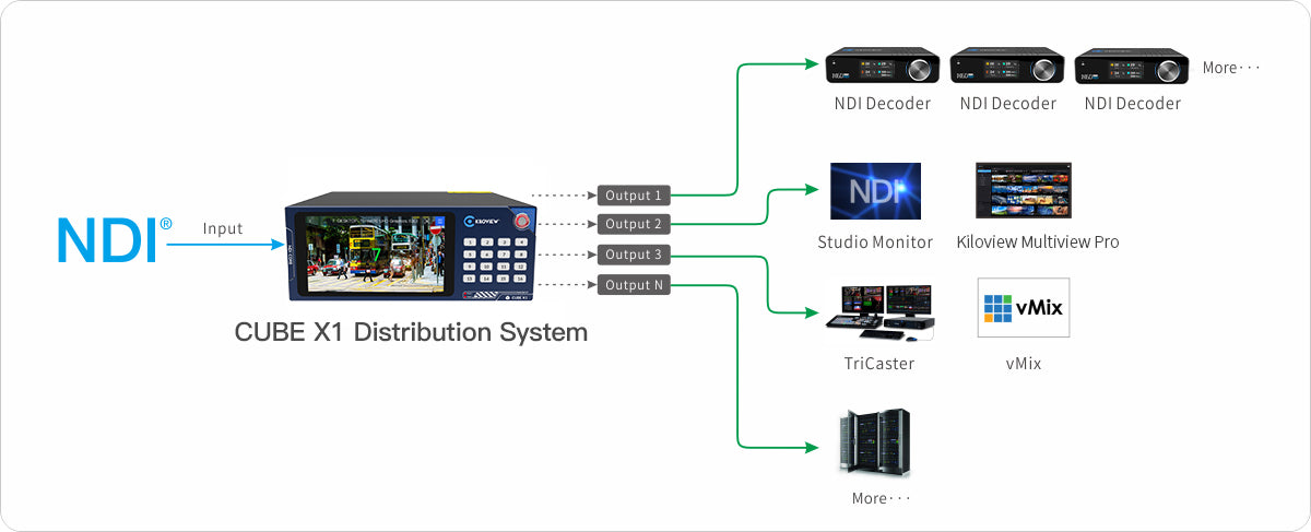 Kiloview CUBE X1 NDI CORE Distribution System