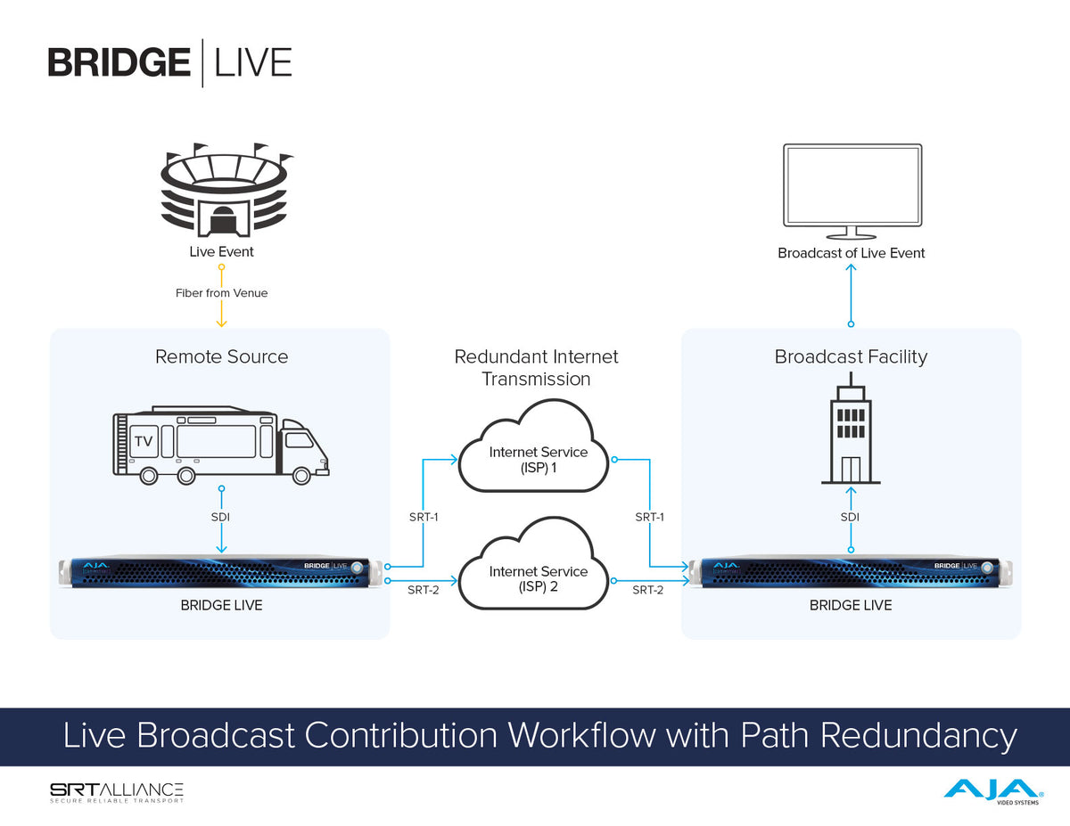 AJA BRIDGE LIVE Multi-Channel Video Encoder
