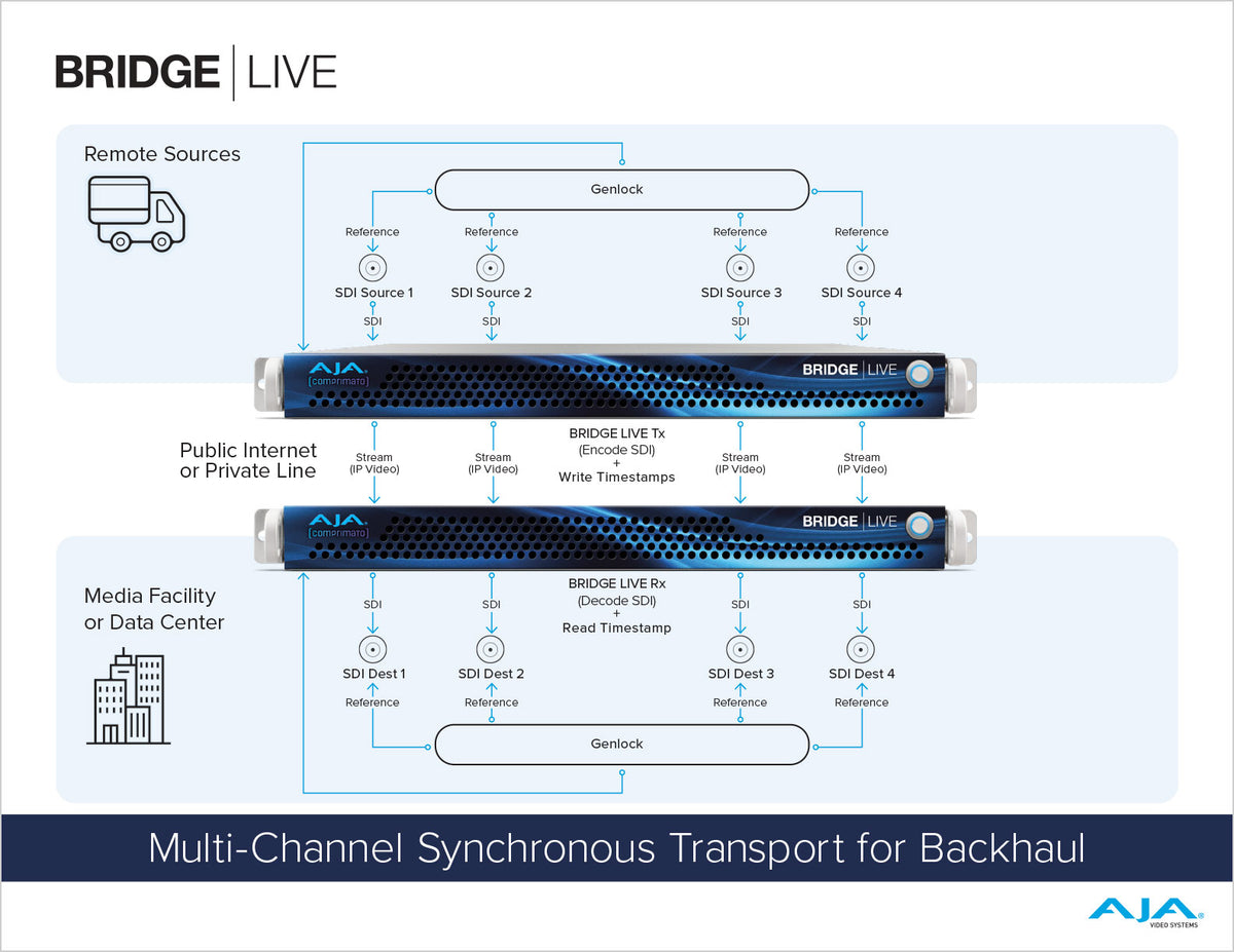 AJA BRIDGE LIVE Multi-Channel Video Encoder