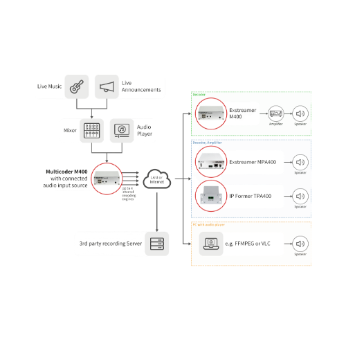 Barix Multicoder M400 Audio over IP Encoder