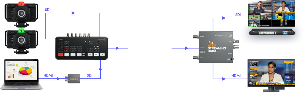 Blackmagic ATEM Streaming Bridge remote streaming workflow