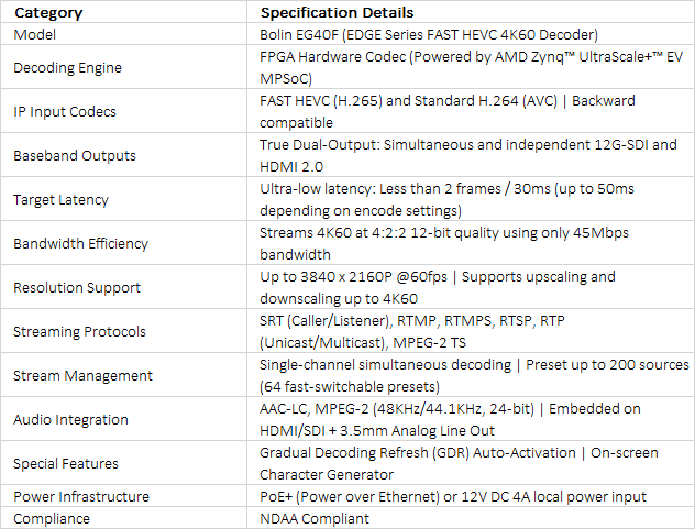 Professional FAST HEVC 4K60 IP Video Decoder | Bolin EG40F | 12G-SDI & HDMI 2.0 Dual Output