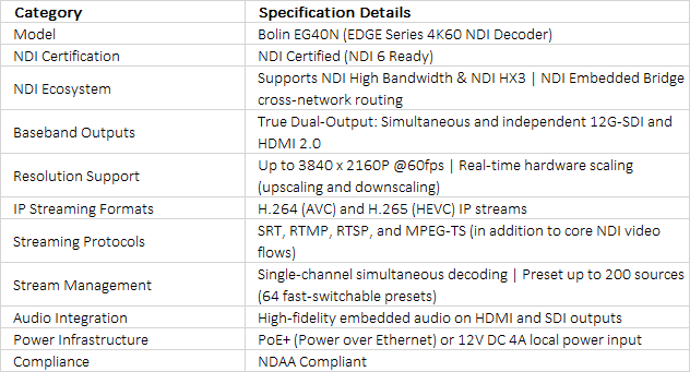 Certified 4K60 NDI High Bandwidth IP Video Decoder | Bolin EG40N | 12G-SDI & HDMI 2.0 Scaling Node