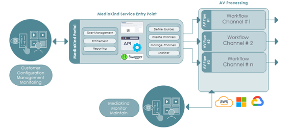 MediaKind Aquila Live Broadcast architecture