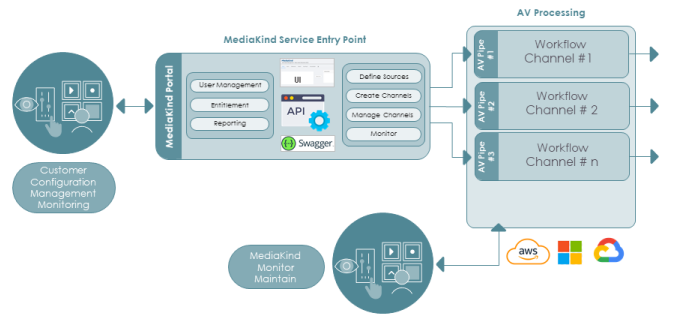 MediaKind Aquila Live Streaming architecture