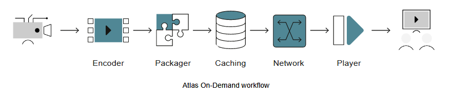 MediaKind Atlas On-Demand processing workflow