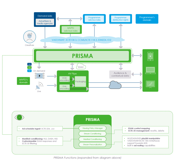 MediaKind Prisma advertising and content workflow