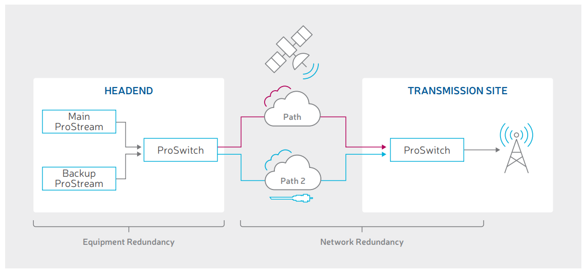 MediaKind ProSwitch redundancy application diagram