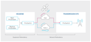 MediaKind ProSwitch redundancy application diagram