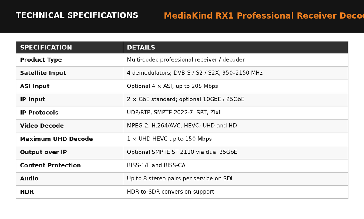MediaKind RX1 Multi-Codec Professional Receiver Decoder