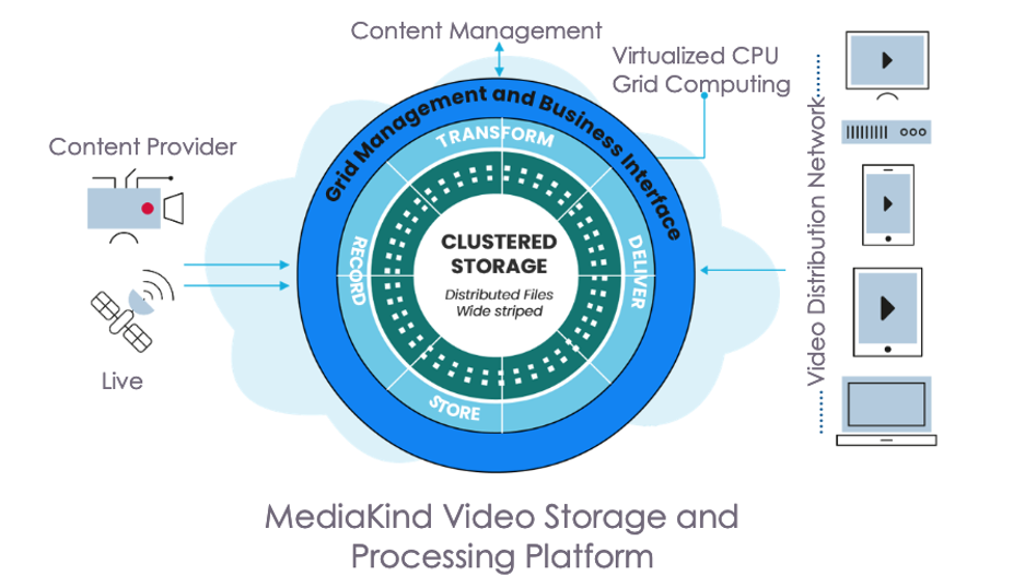 MediaKind VSPP storage and processing architecture