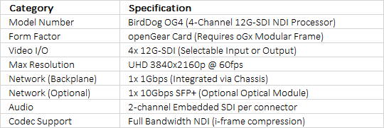 BirdDog OG4 4K NDI openGear Card | Quad-Channel 12G-SDI | 4Kp60 Full NDI