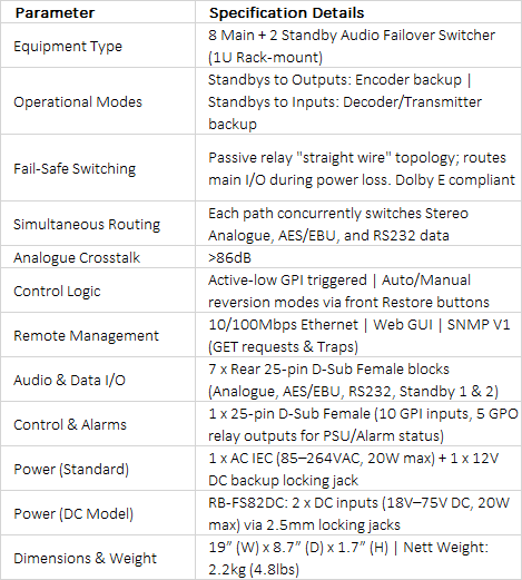 RB-FS82 8+2 Audio Failover Switcher | High-Density Redundancy Matrix
