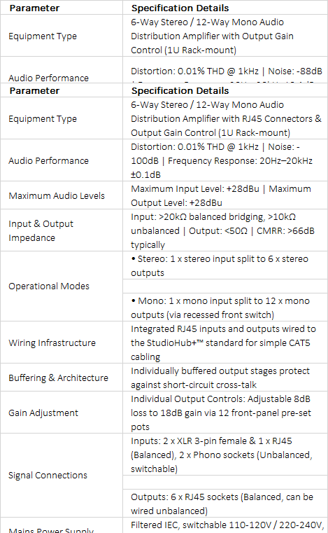 RB-DA6RG 6-Way Stereo Distribution Amplifier | RJ45 StudioHub+™ Connectivity & Individual Gain Control