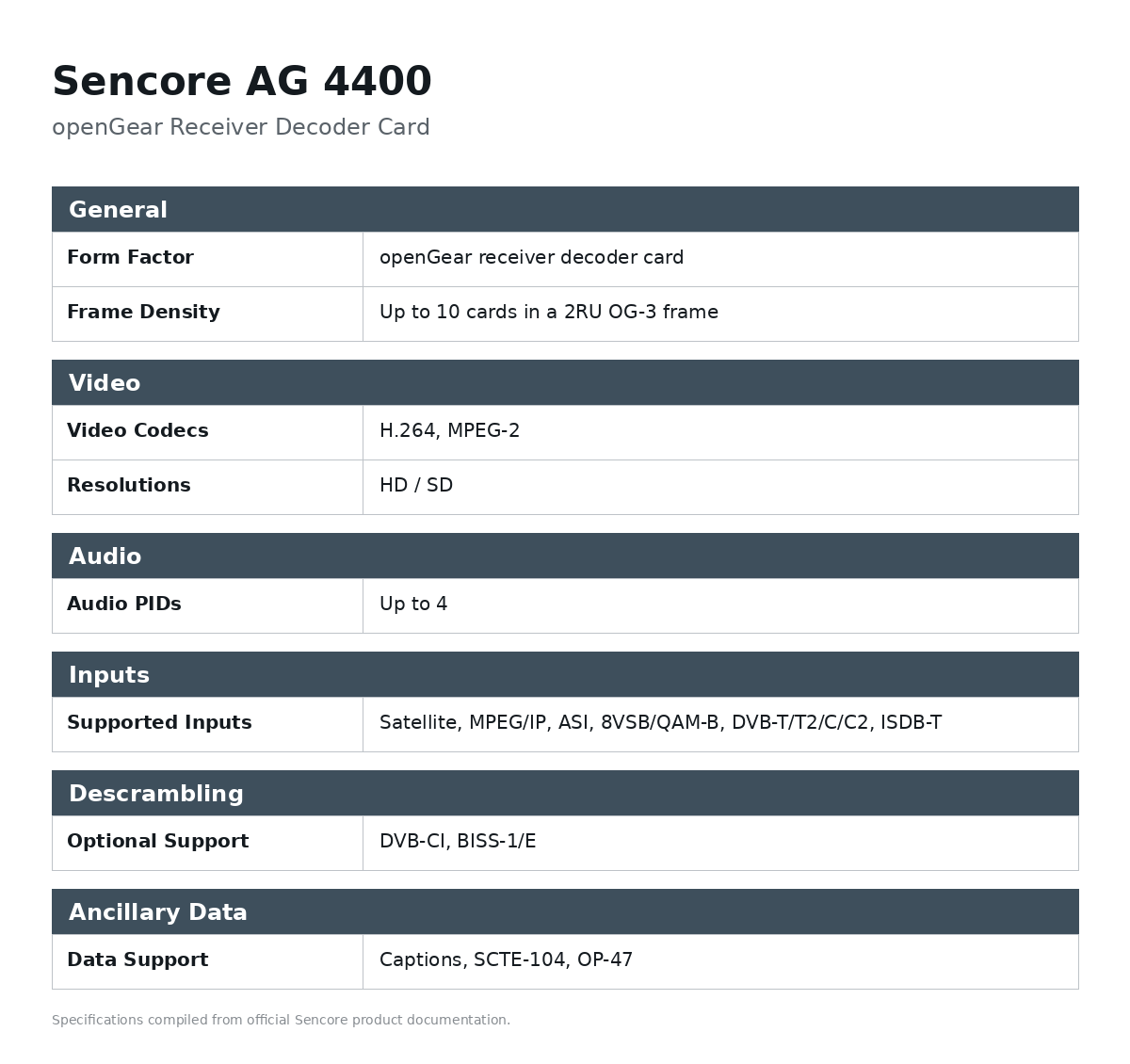 Sencore AG 4400 openGear Receiver Decoder Card