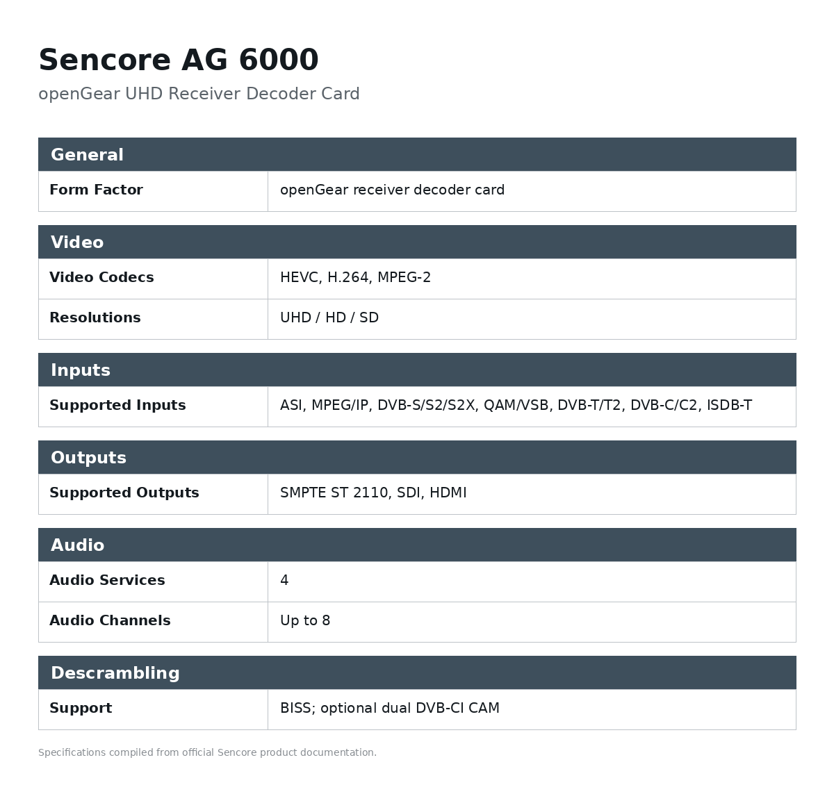 Sencore AG 6000 openGear UHD Receiver Decoder Card