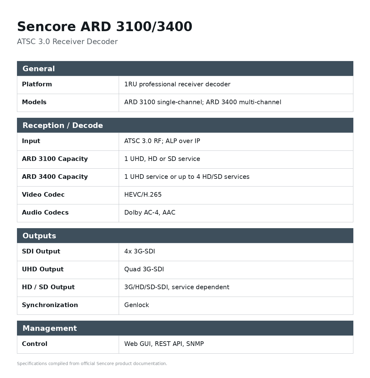 Sencore ARD 3100/3400 ATSC 3.0 Receiver Decoder