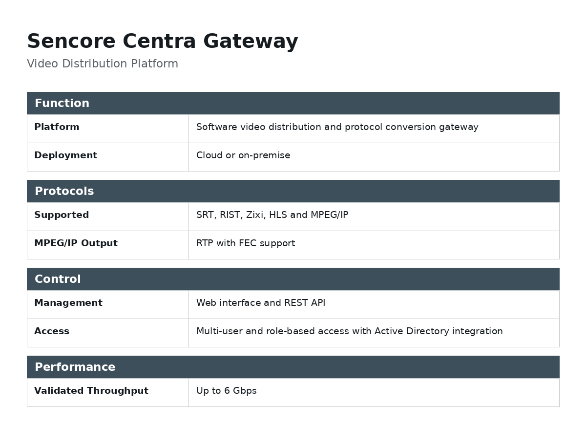 Sencore Centra Gateway Video Distribution Platform